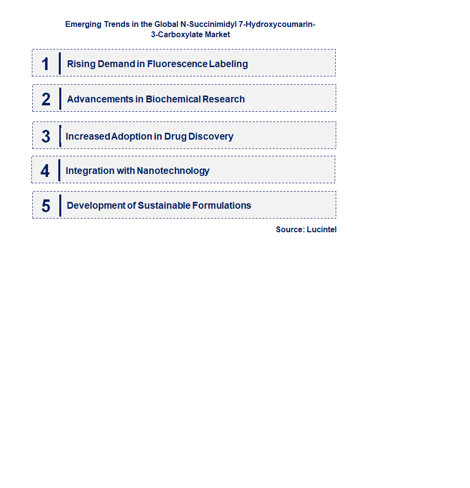 Emerging Trends in the N-Succinimidyl 7-Hydroxycoumarin-3-Carboxylate Market